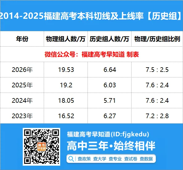 报名第2天!2027年福建高考人数可能突破30万?!-第5张图片-四季读书网 报名第2天!2027年福建高考人数可能突破30万?!-第5张图片-四季读书网