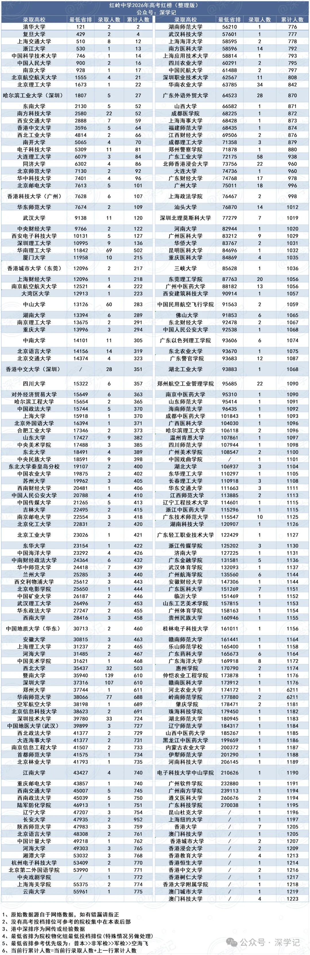 深圳二十大高中2026高考数据!-第5张图片-四季读书网 深圳二十大高中2026高考数据!-第5张图片-四季读书网