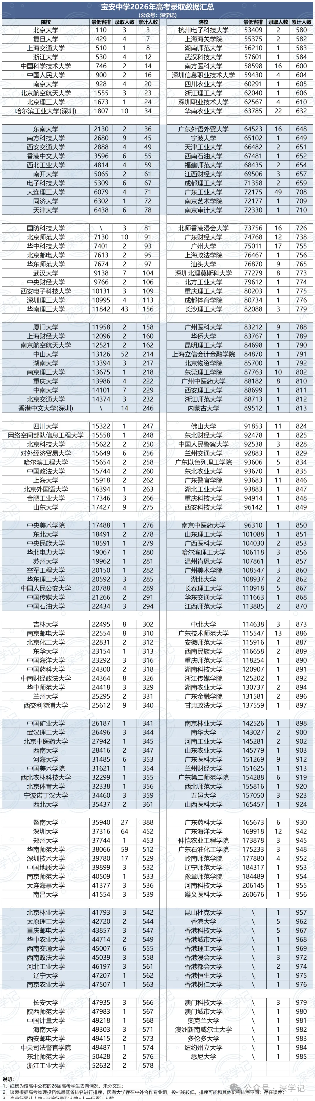 深圳二十大高中2026高考数据!-第6张图片-四季读书网 深圳二十大高中2026高考数据!-第6张图片-四季读书网