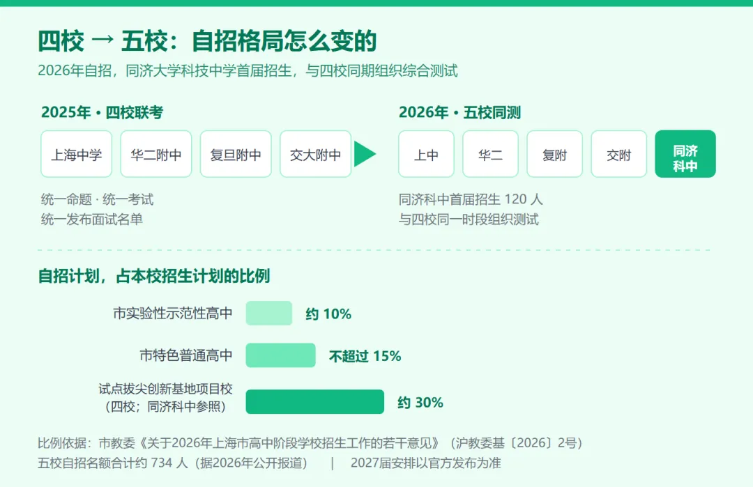 四校变五校:2027届自招联考,初三初二家长各该做什么 | 上海中考-第1张图片-四季读书网 四校变五校:2027届自招联考,初三初二家长各该做什么 | 上海中考-第1张图片-四季读书网