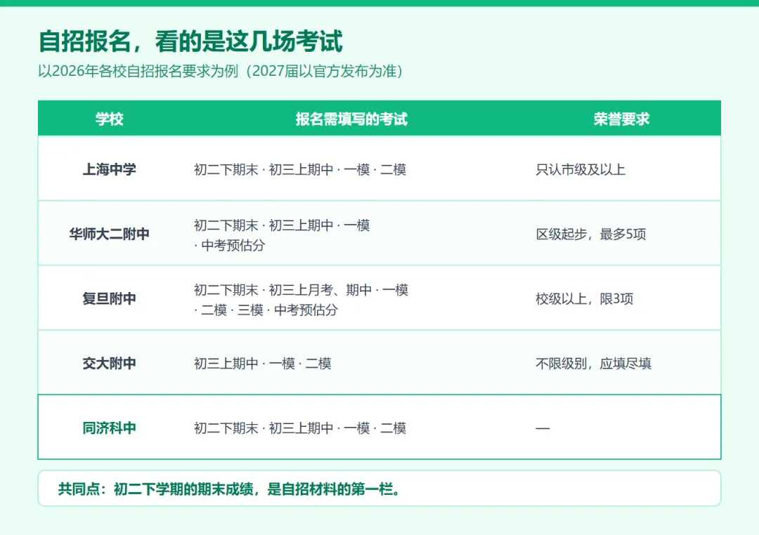 四校变五校:2027届自招联考,初三初二家长各该做什么 | 上海中考-第2张图片-四季读书网 四校变五校:2027届自招联考,初三初二家长各该做什么 | 上海中考-第2张图片-四季读书网