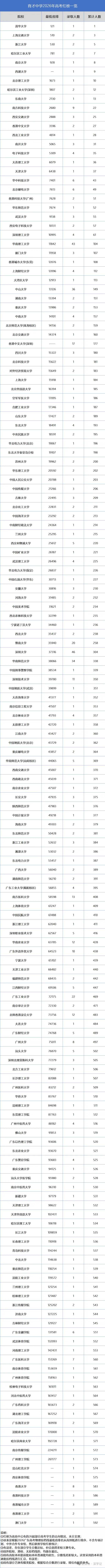 深圳二十大高中2026高考数据!-第7张图片-四季读书网 深圳二十大高中2026高考数据!-第7张图片-四季读书网