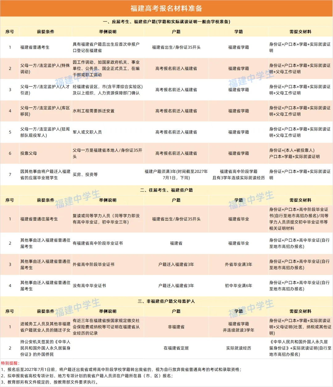 2027福建高考报名流程→-第7张图片-四季读书网 2027福建高考报名流程→-第7张图片-四季读书网