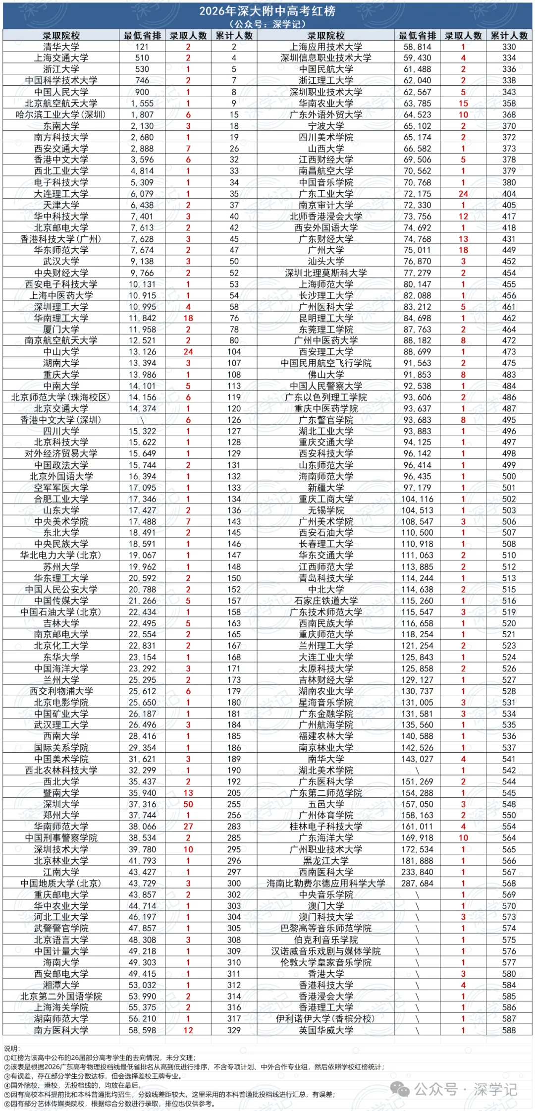 深圳二十大高中2026高考数据!-第8张图片-四季读书网 深圳二十大高中2026高考数据!-第8张图片-四季读书网