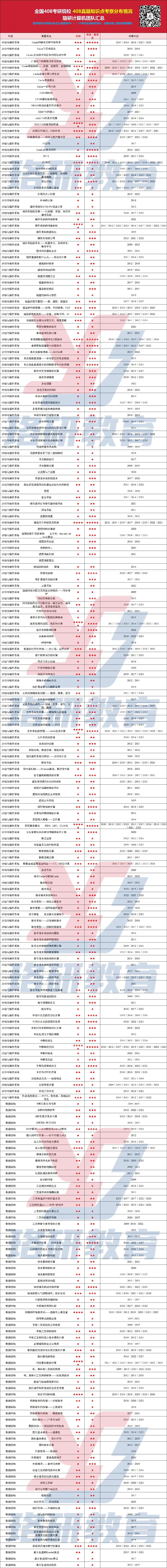 242个考点!408真题考频分布汇总!-第4张图片-四季读书网 242个考点!408真题考频分布汇总!-第4张图片-四季读书网