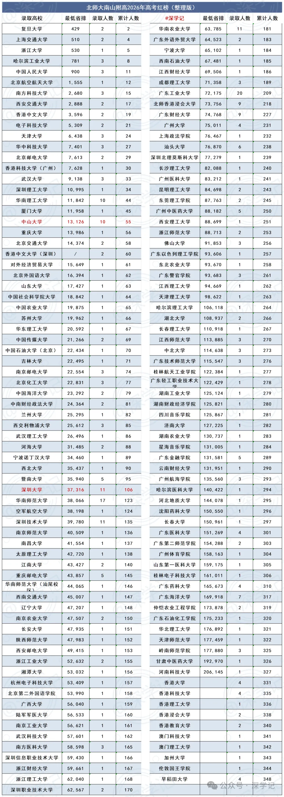 深圳二十大高中2026高考数据!-第9张图片-四季读书网 深圳二十大高中2026高考数据!-第9张图片-四季读书网