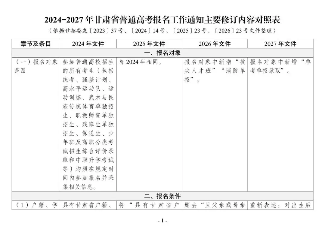 2027年高考 | 新高考在甘实施4年,这几年报名工作通知有什么变化?点击即看→-第4张图片-四季读书网 2027年高考 | 新高考在甘实施4年,这几年报名工作通知有什么变化?点击即看→-第4张图片-四季读书网