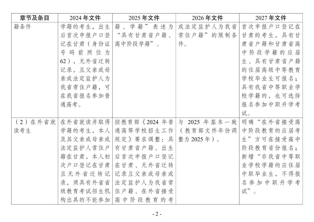 2027年高考 | 新高考在甘实施4年,这几年报名工作通知有什么变化?点击即看→-第5张图片-四季读书网 2027年高考 | 新高考在甘实施4年,这几年报名工作通知有什么变化?点击即看→-第5张图片-四季读书网