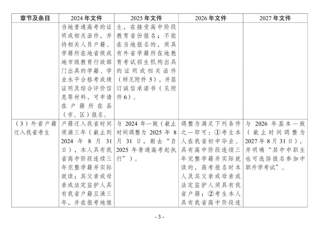 2027年高考 | 新高考在甘实施4年,这几年报名工作通知有什么变化?点击即看→-第6张图片-四季读书网 2027年高考 | 新高考在甘实施4年,这几年报名工作通知有什么变化?点击即看→-第6张图片-四季读书网