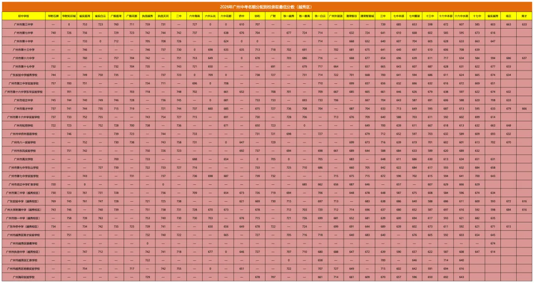 广雅781分!2026广州中考名额分配:越秀稳、荔湾卷、海珠散?普娃如何“捡漏”-第3张图片-四季读书网