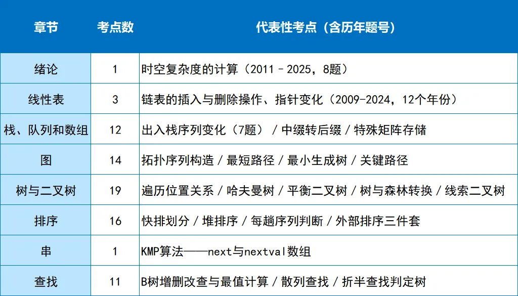 242个考点!408真题考频分布汇总!-第5张图片-四季读书网 242个考点!408真题考频分布汇总!-第5张图片-四季读书网