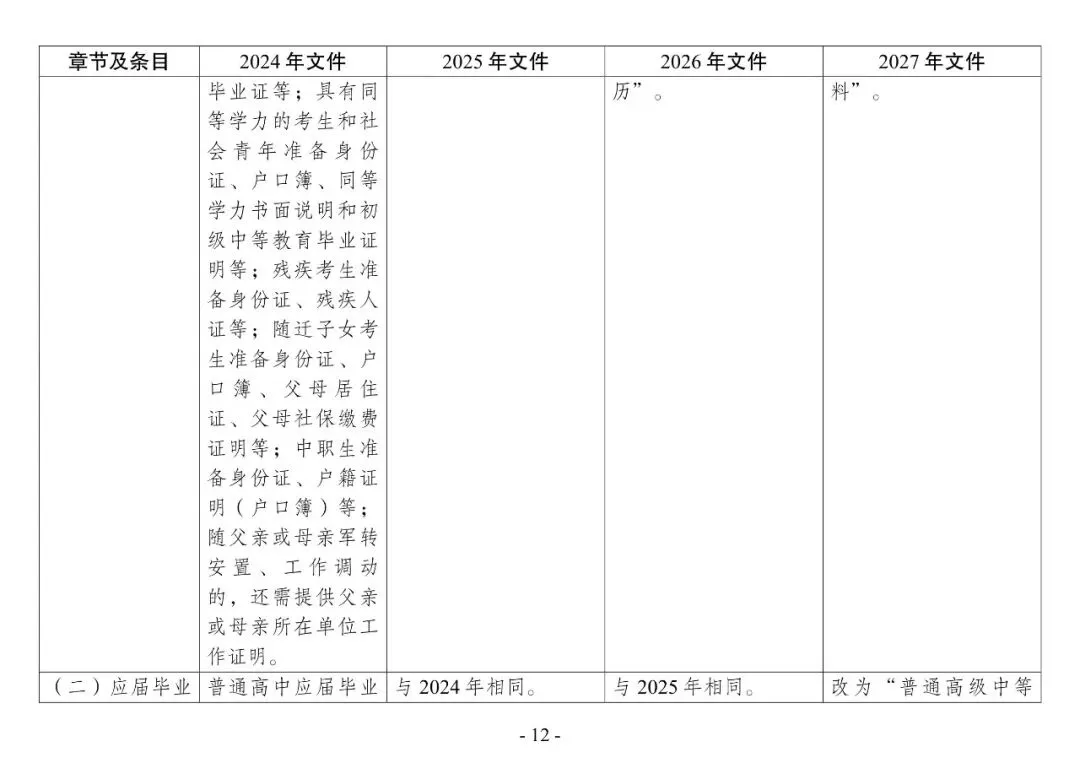 2027年高考 | 新高考在甘实施4年,这几年报名工作通知有什么变化?点击即看→-第15张图片-四季读书网 2027年高考 | 新高考在甘实施4年,这几年报名工作通知有什么变化?点击即看→-第15张图片-四季读书网