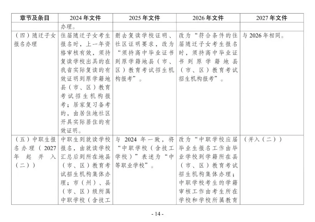 2027年高考 | 新高考在甘实施4年,这几年报名工作通知有什么变化?点击即看→-第17张图片-四季读书网 2027年高考 | 新高考在甘实施4年,这几年报名工作通知有什么变化?点击即看→-第17张图片-四季读书网