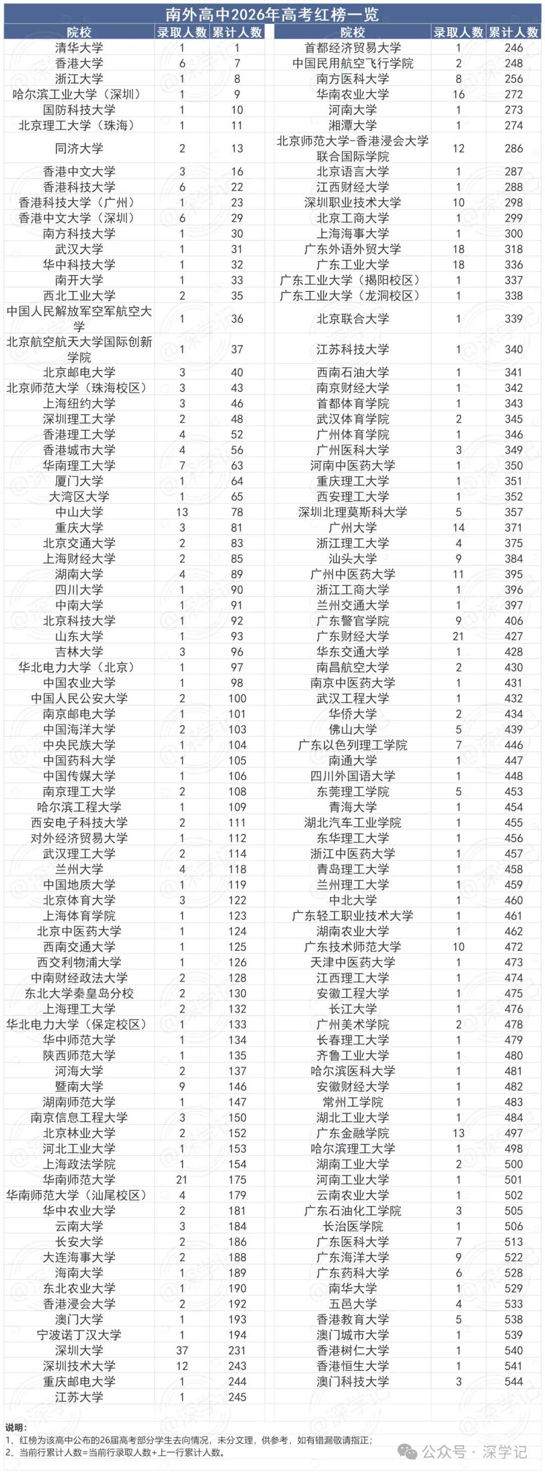 深圳二十大高中2026高考数据!-第10张图片-四季读书网 深圳二十大高中2026高考数据!-第10张图片-四季读书网