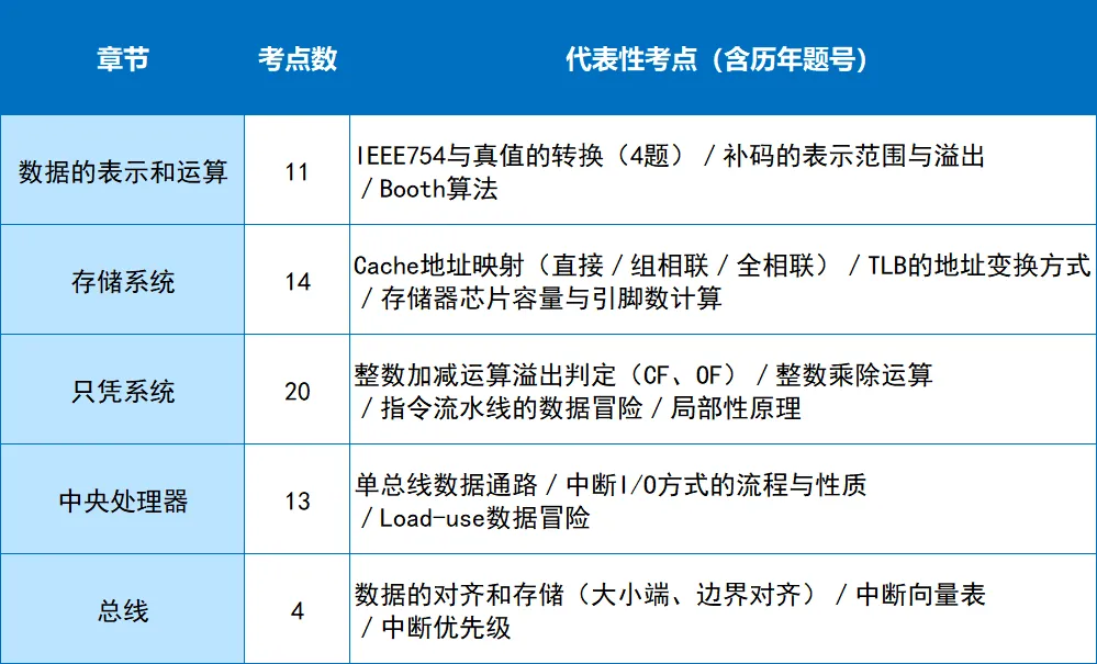 242个考点!408真题考频分布汇总!-第7张图片-四季读书网 242个考点!408真题考频分布汇总!-第7张图片-四季读书网
