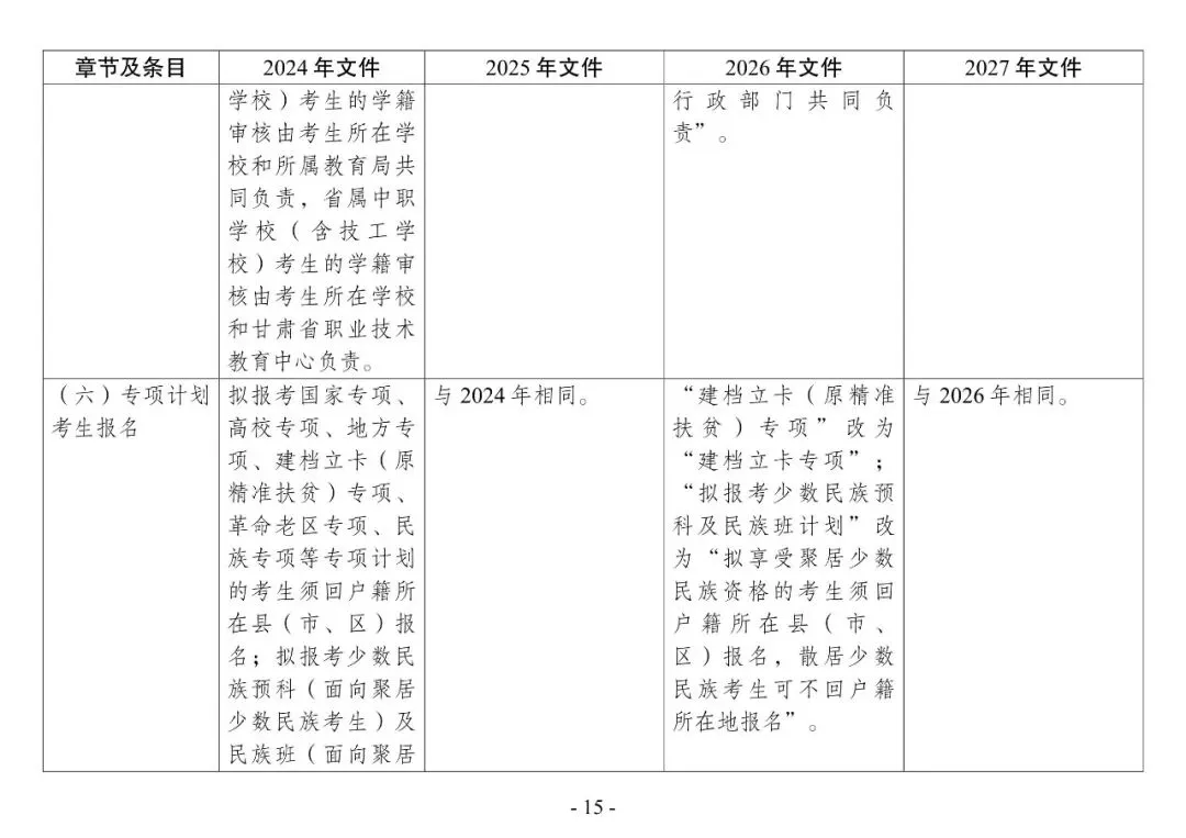 2027年高考 | 新高考在甘实施4年,这几年报名工作通知有什么变化?点击即看→-第18张图片-四季读书网 2027年高考 | 新高考在甘实施4年,这几年报名工作通知有什么变化?点击即看→-第18张图片-四季读书网