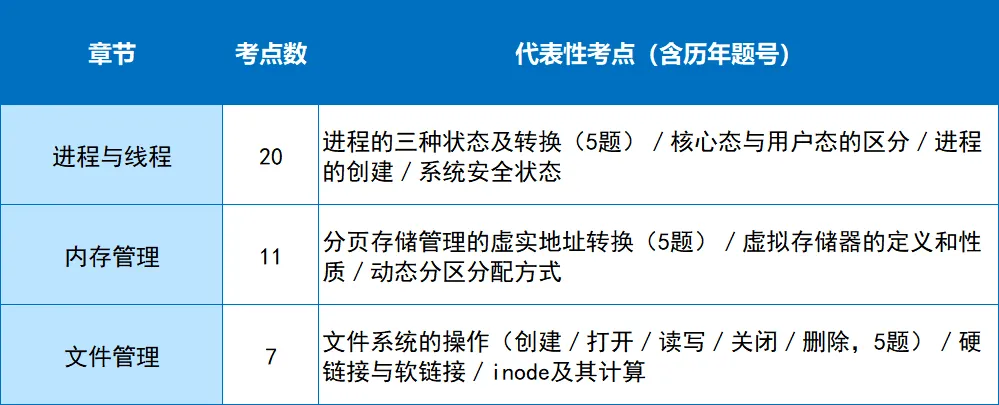242个考点!408真题考频分布汇总!-第8张图片-四季读书网 242个考点!408真题考频分布汇总!-第8张图片-四季读书网