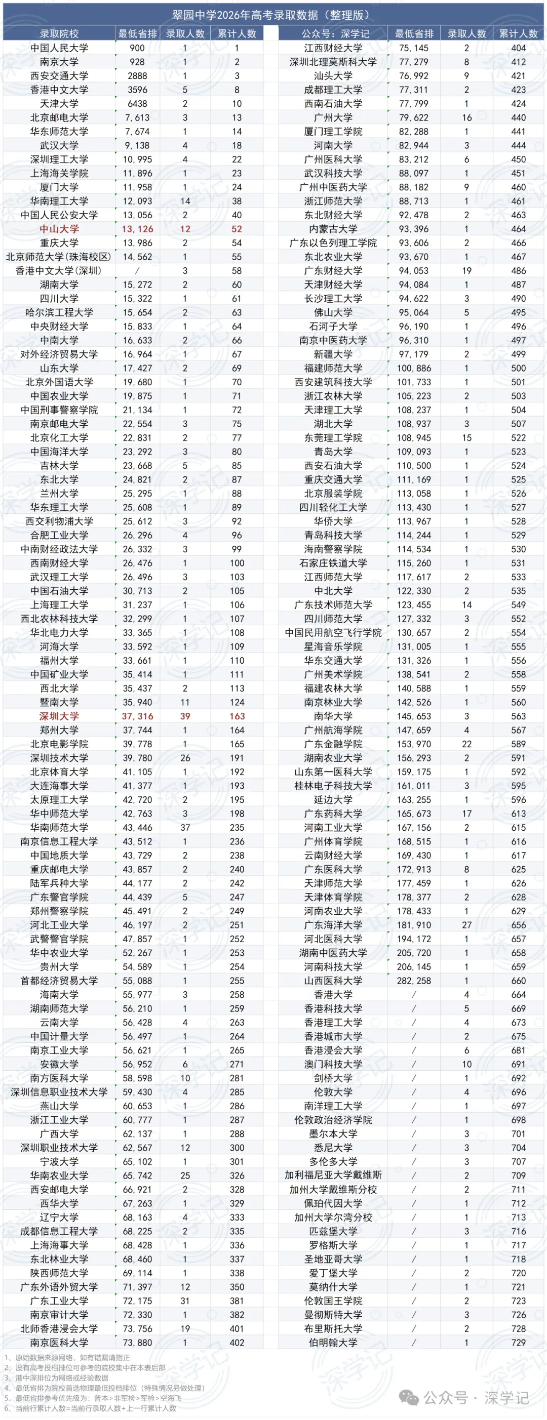 深圳二十大高中2026高考数据!-第11张图片-四季读书网 深圳二十大高中2026高考数据!-第11张图片-四季读书网