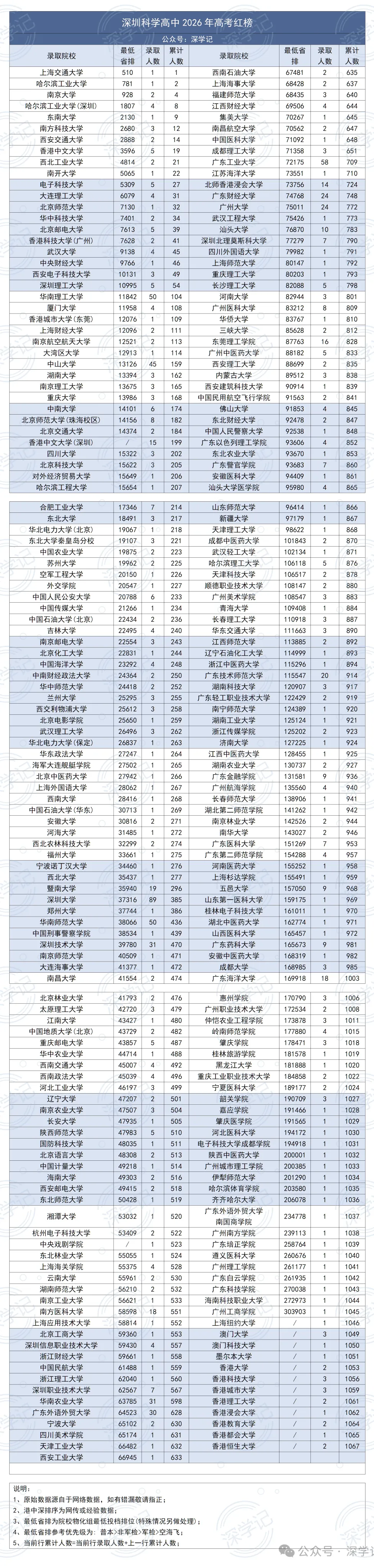 深圳二十大高中2026高考数据!-第12张图片-四季读书网 深圳二十大高中2026高考数据!-第12张图片-四季读书网