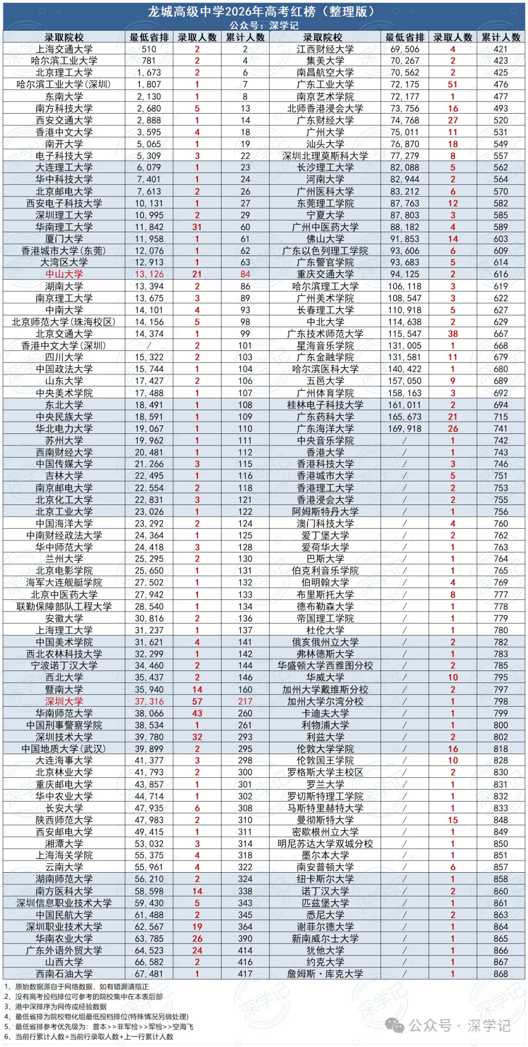深圳二十大高中2026高考数据!-第13张图片-四季读书网 深圳二十大高中2026高考数据!-第13张图片-四季读书网