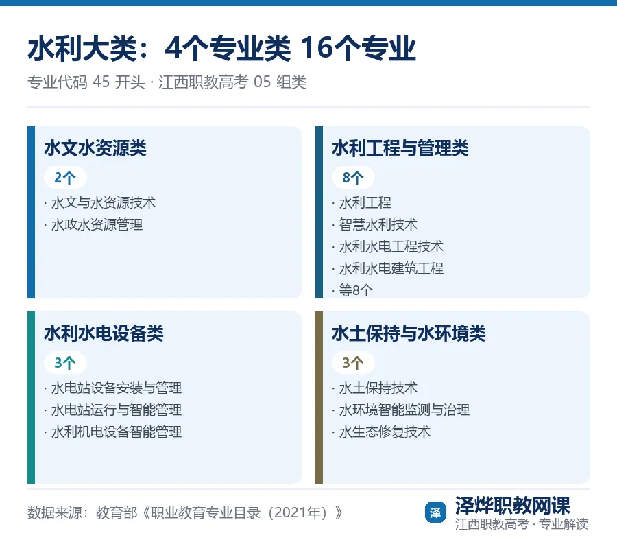 江西职教高考⑤水利:16个专业,基层定向能拿事业编-第2张图片-四季读书网 江西职教高考⑤水利:16个专业,基层定向能拿事业编-第2张图片-四季读书网