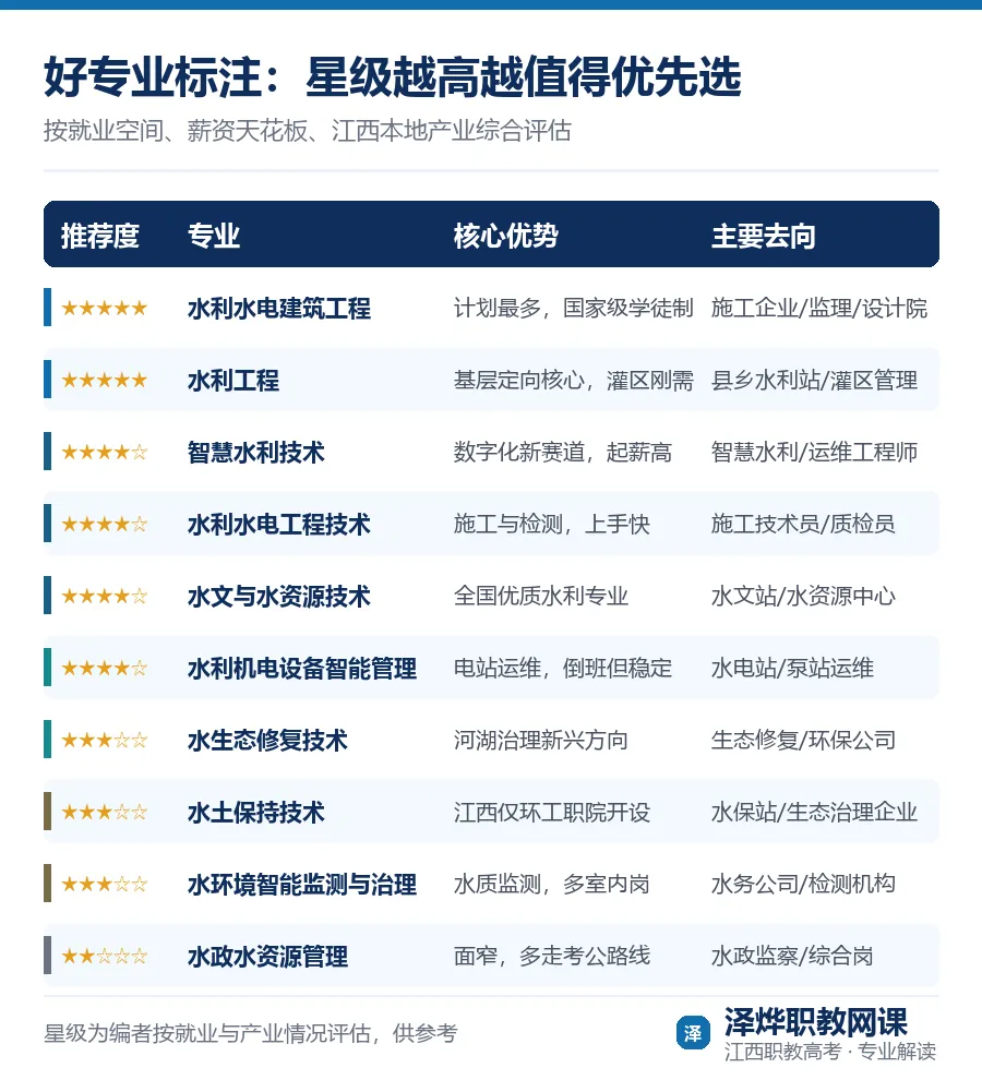 江西职教高考⑤水利:16个专业,基层定向能拿事业编-第4张图片-四季读书网 江西职教高考⑤水利:16个专业,基层定向能拿事业编-第4张图片-四季读书网