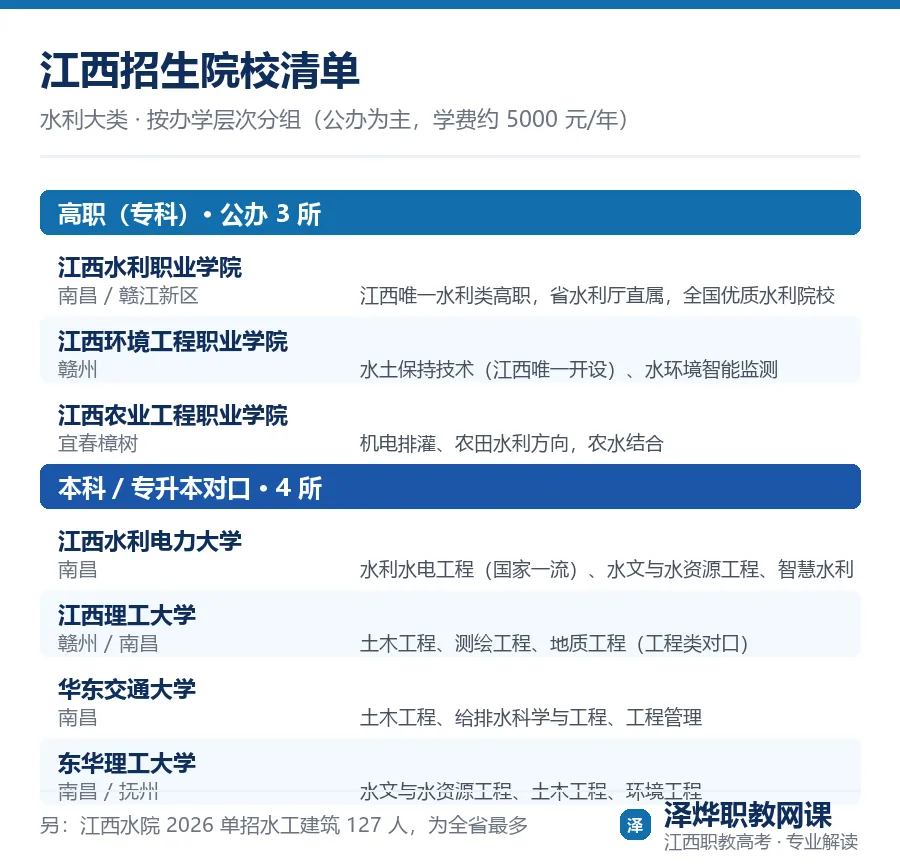 江西职教高考⑤水利:16个专业,基层定向能拿事业编-第5张图片-四季读书网 江西职教高考⑤水利:16个专业,基层定向能拿事业编-第5张图片-四季读书网
