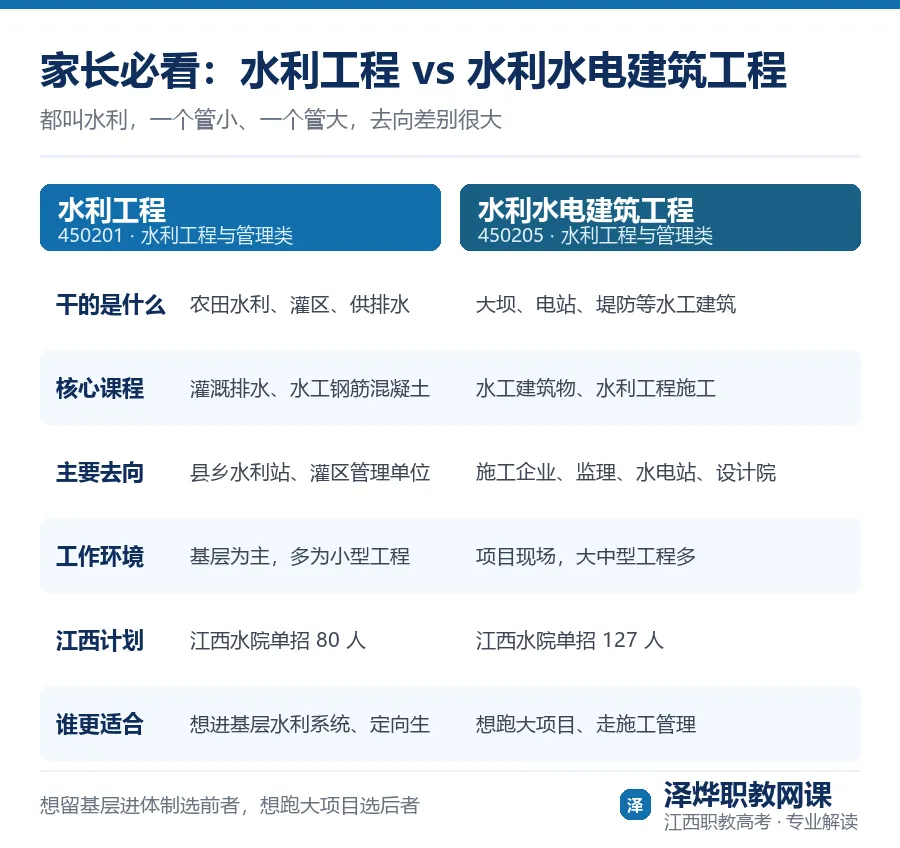 江西职教高考⑤水利:16个专业,基层定向能拿事业编-第6张图片-四季读书网 江西职教高考⑤水利:16个专业,基层定向能拿事业编-第6张图片-四季读书网