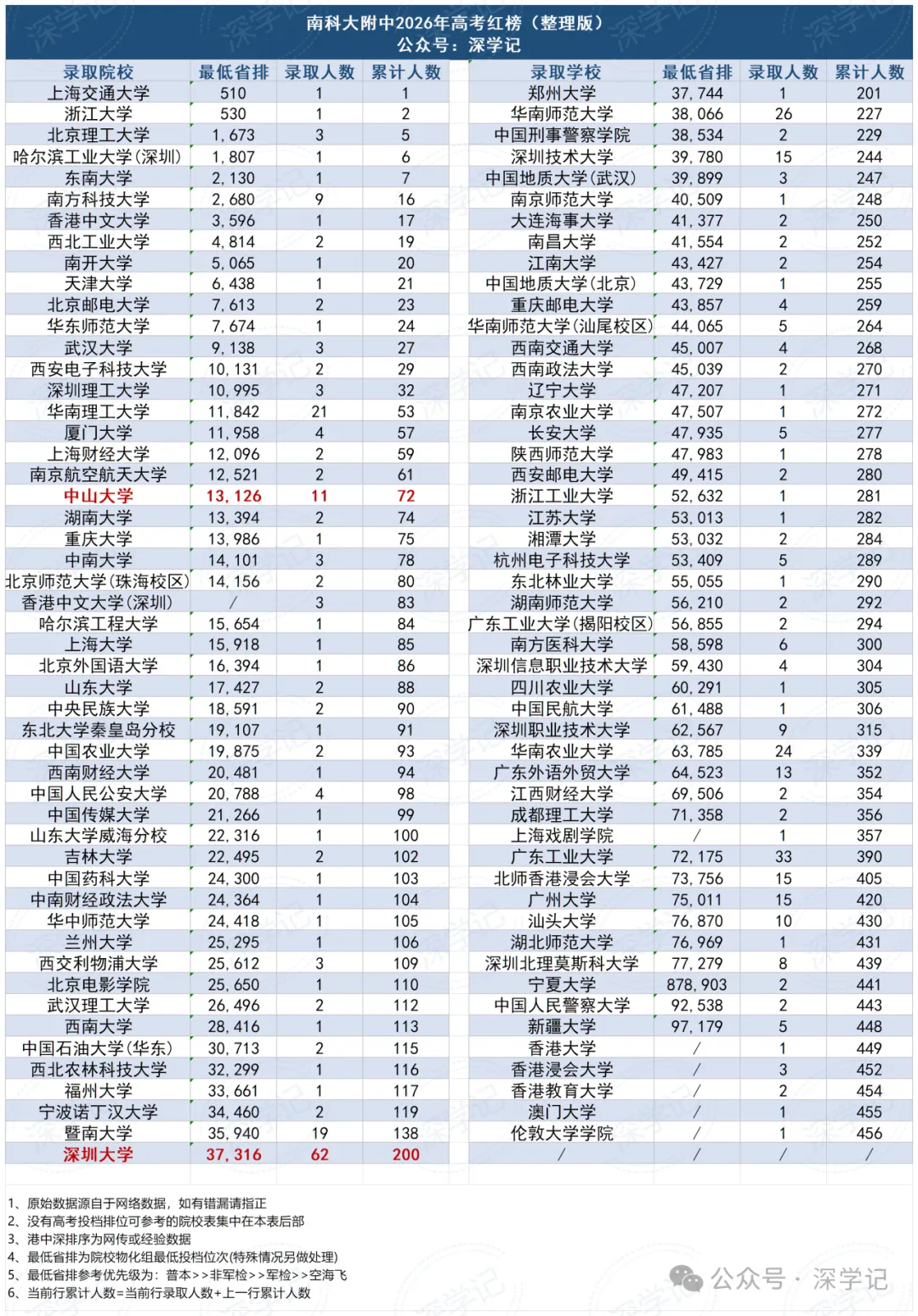 深圳二十大高中2026高考数据!-第14张图片-四季读书网 深圳二十大高中2026高考数据!-第14张图片-四季读书网