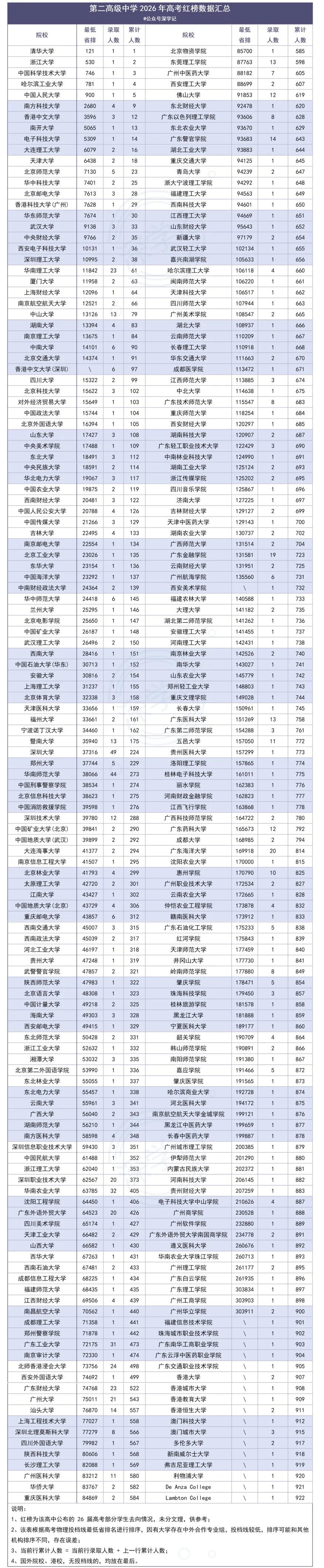 深圳二十大高中2026高考数据!-第15张图片-四季读书网 深圳二十大高中2026高考数据!-第15张图片-四季读书网