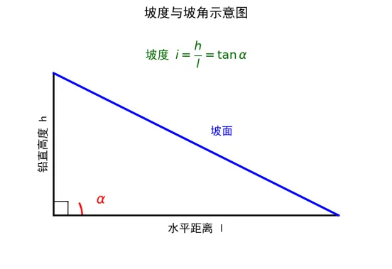 初三·解直角三角形的实际应用——坡度坡角问题-第2张图片-四季读书网