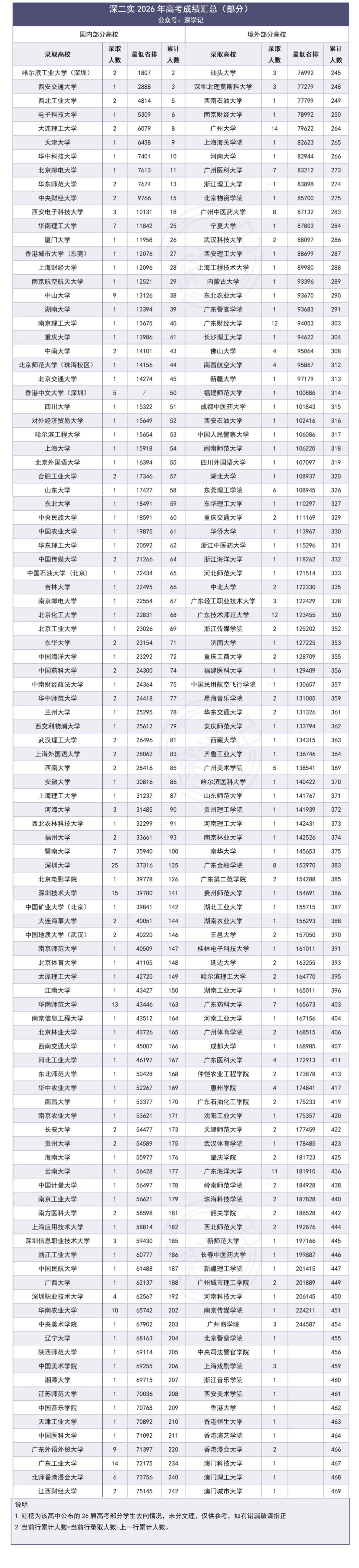 深圳二十大高中2026高考数据!-第17张图片-四季读书网 深圳二十大高中2026高考数据!-第17张图片-四季读书网