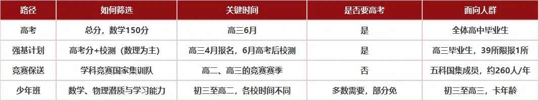 3个问题自测!高考、强基、保送、少年班:数学好的孩子该走哪条路?-第2张图片-四季读书网 3个问题自测!高考、强基、保送、少年班:数学好的孩子该走哪条路?-第2张图片-四季读书网
