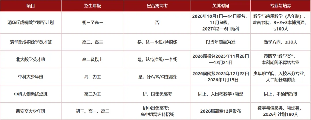 3个问题自测!高考、强基、保送、少年班:数学好的孩子该走哪条路?-第3张图片-四季读书网 3个问题自测!高考、强基、保送、少年班:数学好的孩子该走哪条路?-第3张图片-四季读书网