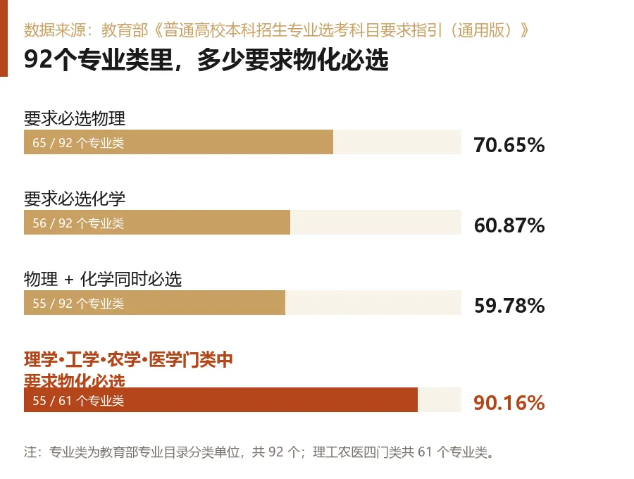 2027新疆新高考:选科定了,专业范围也定了-第1张图片-四季读书网 2027新疆新高考:选科定了,专业范围也定了-第1张图片-四季读书网