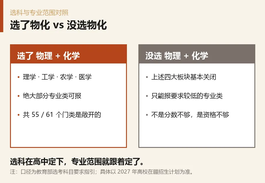 2027新疆新高考:选科定了,专业范围也定了-第2张图片-四季读书网 2027新疆新高考:选科定了,专业范围也定了-第2张图片-四季读书网