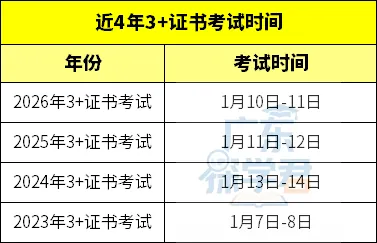 27年3+证书高职高考或将于1月9日开考?1月26日左右出成绩?日期如何得出的?速戳看推测啦!-第4张图片-四季读书网