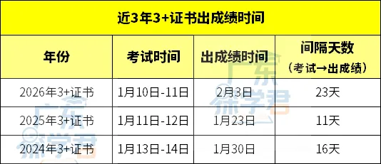27年3+证书高职高考或将于1月9日开考?1月26日左右出成绩?日期如何得出的?速戳看推测啦!-第11张图片-四季读书网