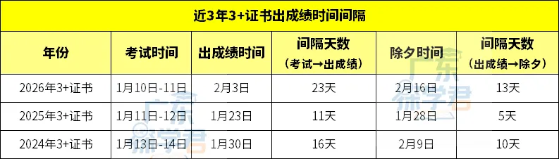 27年3+证书高职高考或将于1月9日开考?1月26日左右出成绩?日期如何得出的?速戳看推测啦!-第12张图片-四季读书网