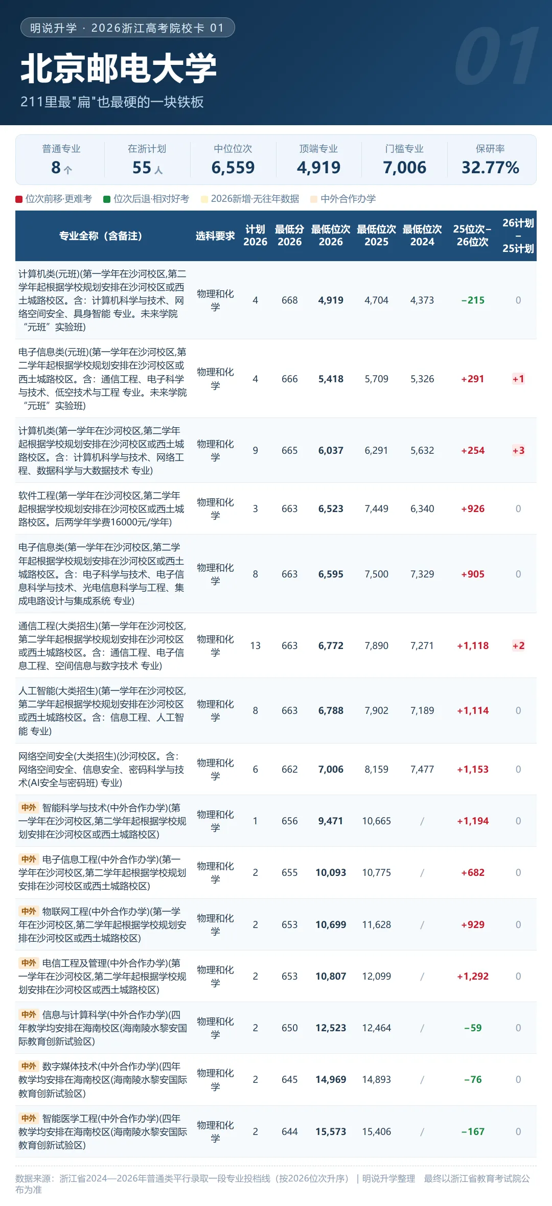 浙江 2026年高考录取 211及省重点格局分析(附20张院校卡+3年省情)-第8张图片-四季读书网