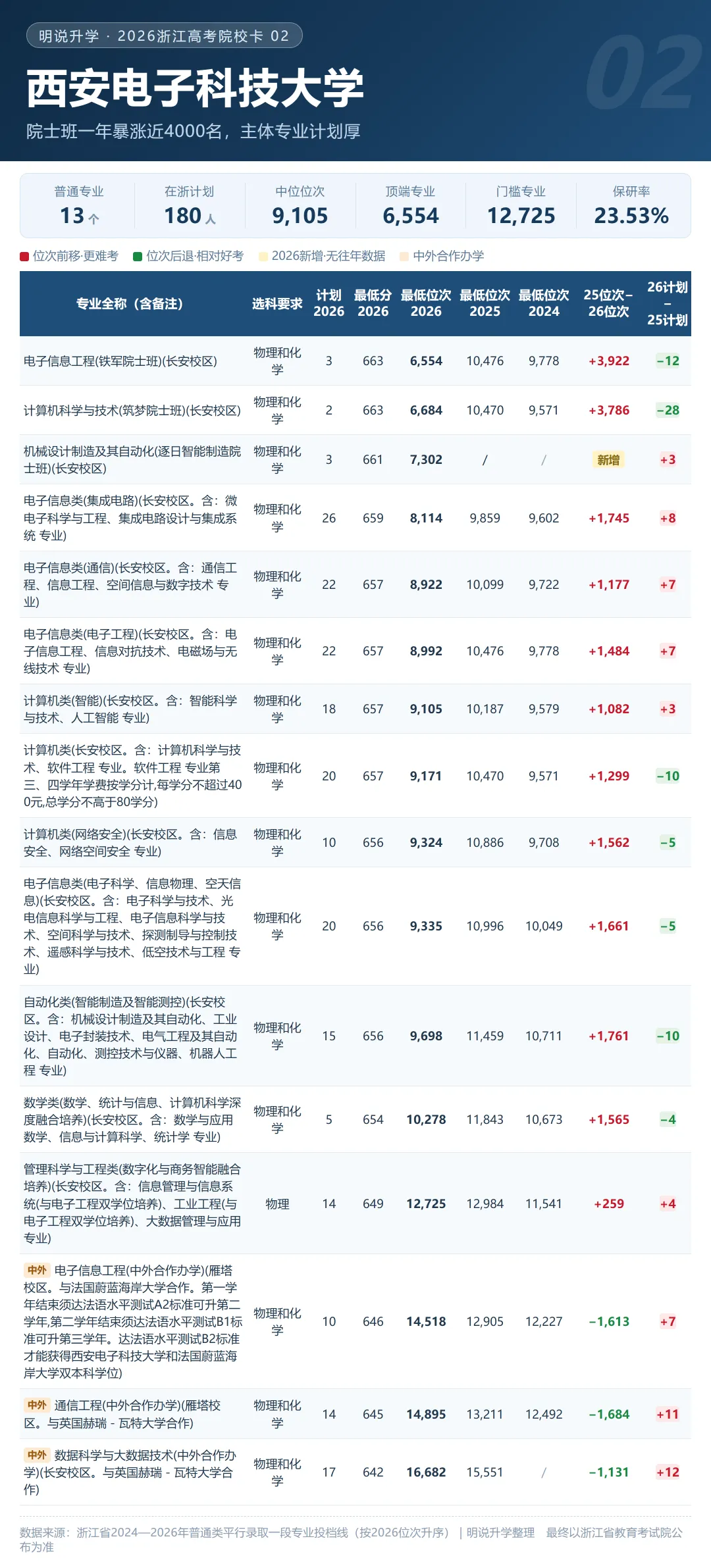浙江 2026年高考录取 211及省重点格局分析(附20张院校卡+3年省情)-第9张图片-四季读书网