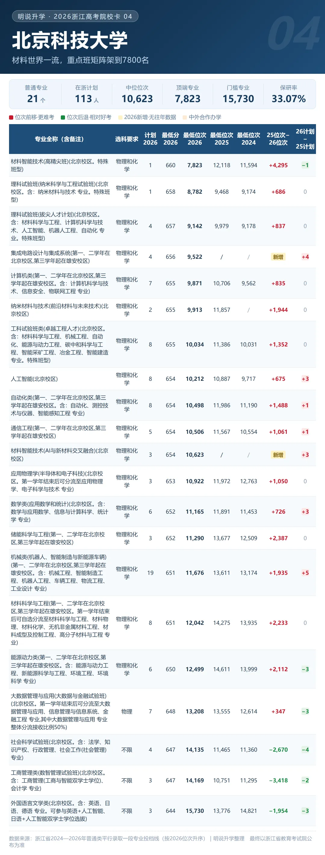 浙江 2026年高考录取 211及省重点格局分析(附20张院校卡+3年省情)-第11张图片-四季读书网