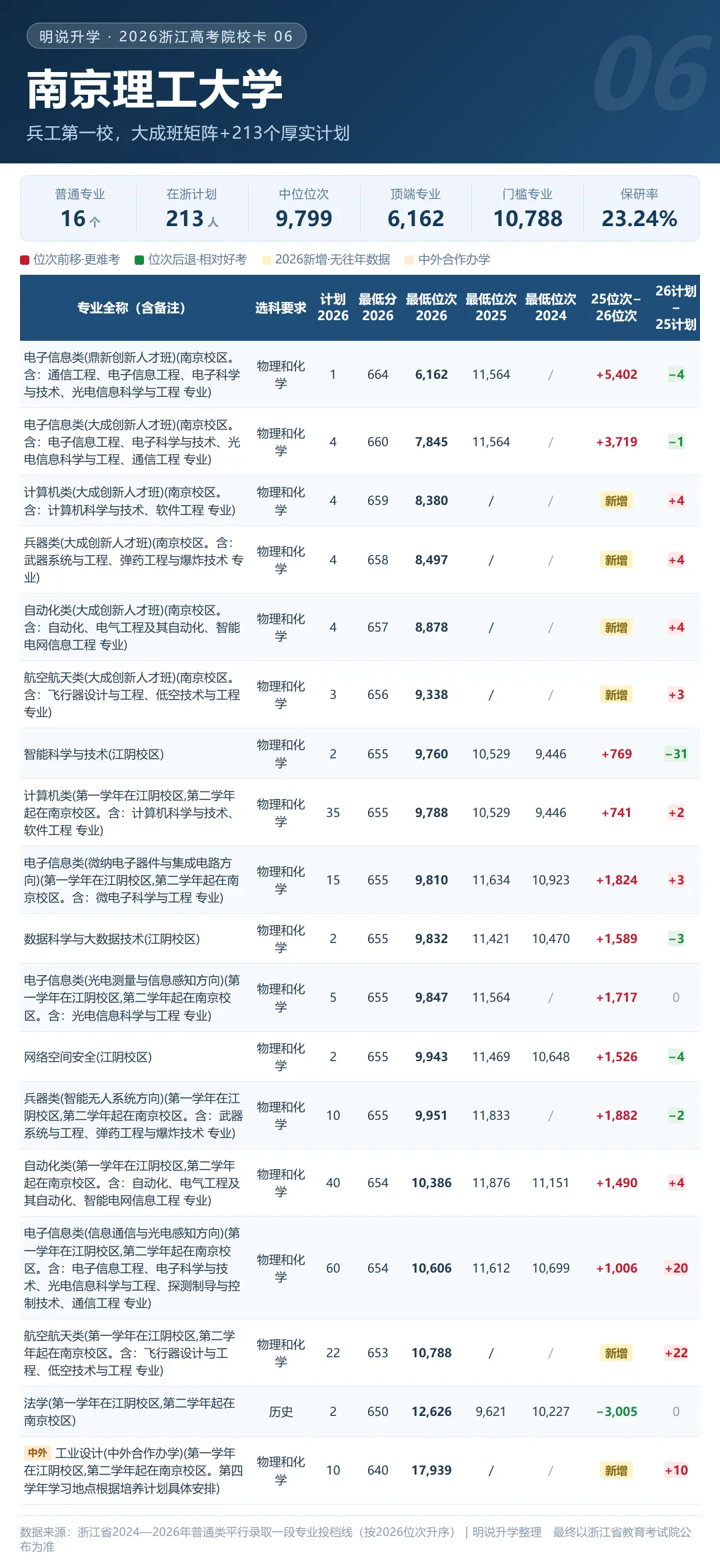 浙江 2026年高考录取 211及省重点格局分析(附20张院校卡+3年省情)-第13张图片-四季读书网