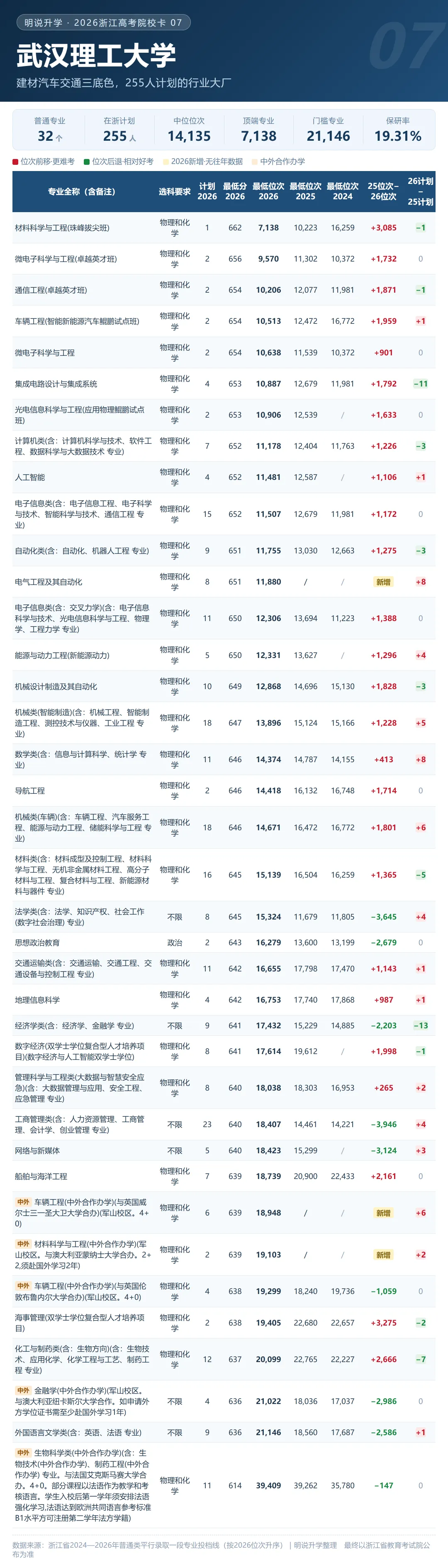 浙江 2026年高考录取 211及省重点格局分析(附20张院校卡+3年省情)-第14张图片-四季读书网
