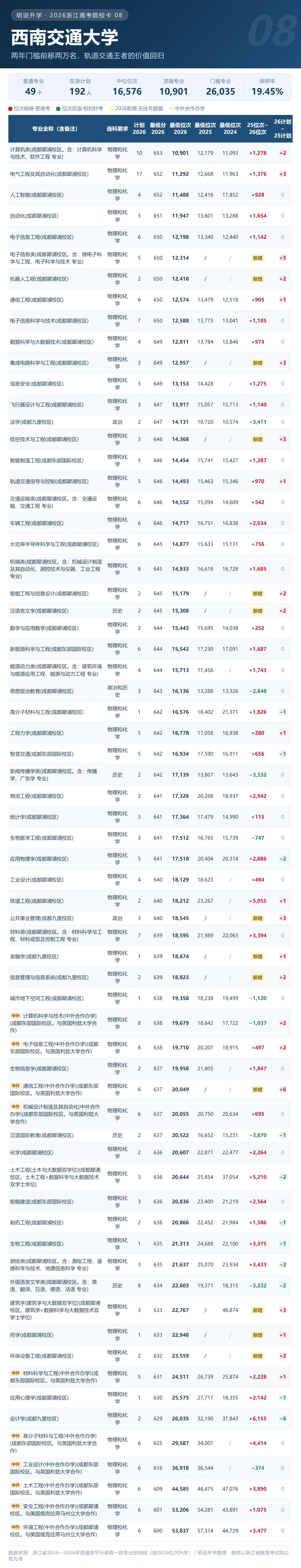 浙江 2026年高考录取 211及省重点格局分析(附20张院校卡+3年省情)-第15张图片-四季读书网