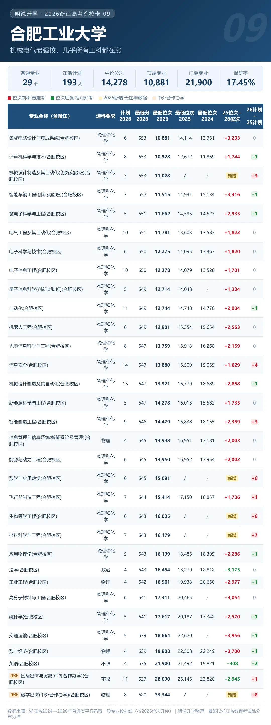 浙江 2026年高考录取 211及省重点格局分析(附20张院校卡+3年省情)-第16张图片-四季读书网