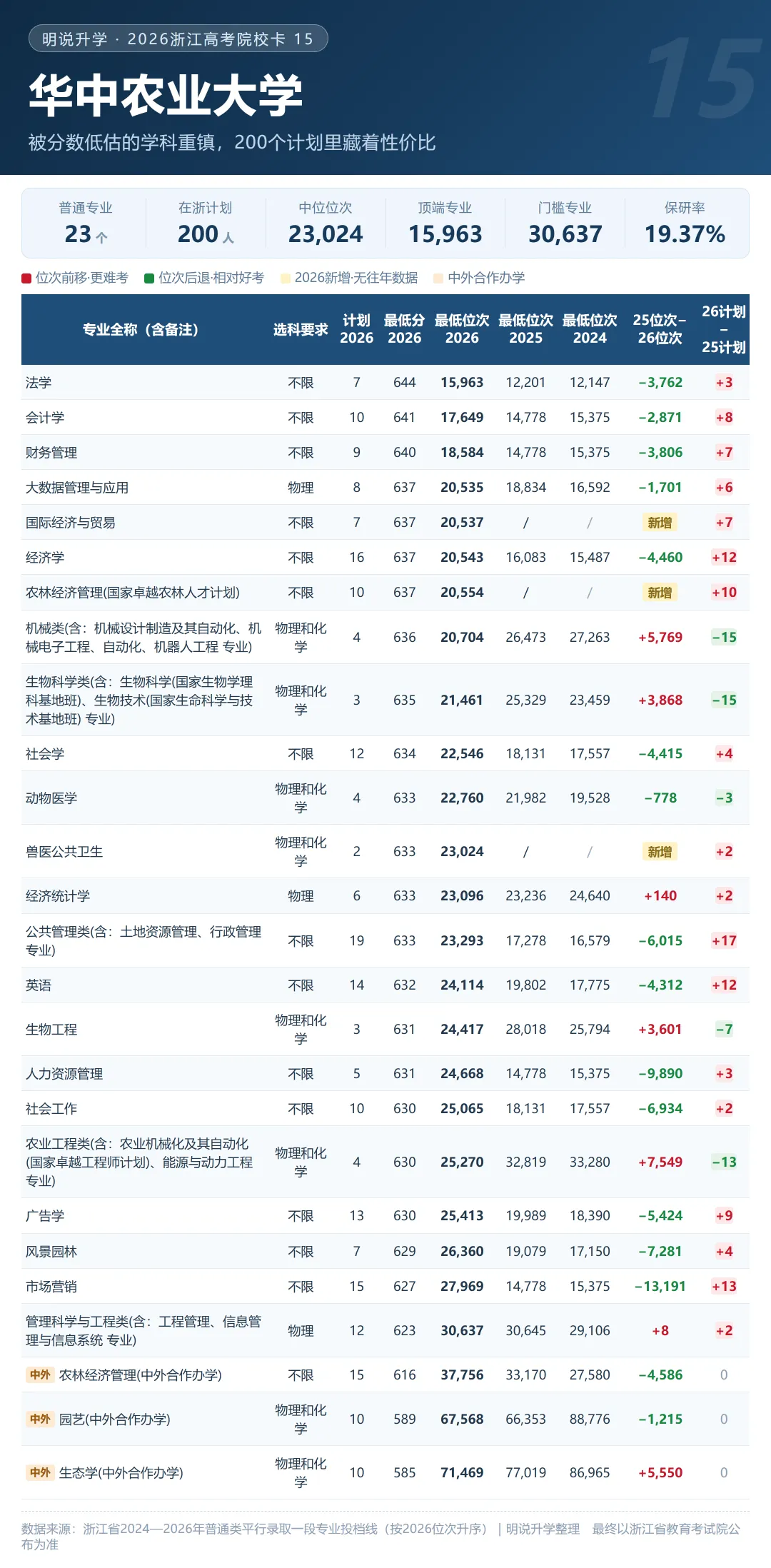 浙江 2026年高考录取 211及省重点格局分析(附20张院校卡+3年省情)-第22张图片-四季读书网