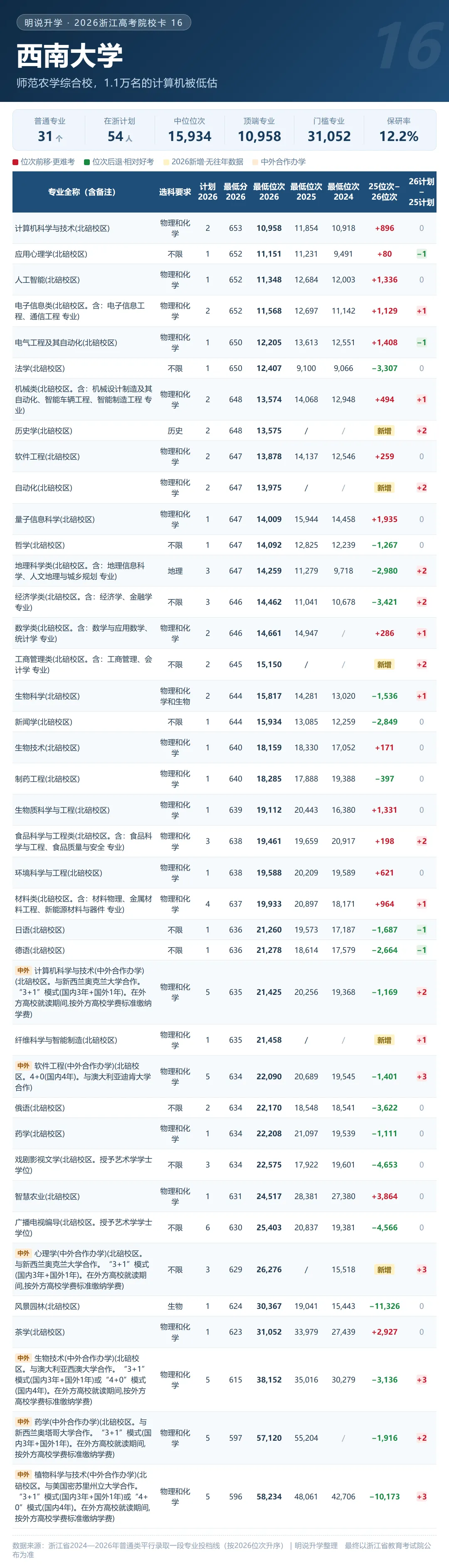 浙江 2026年高考录取 211及省重点格局分析(附20张院校卡+3年省情)-第23张图片-四季读书网