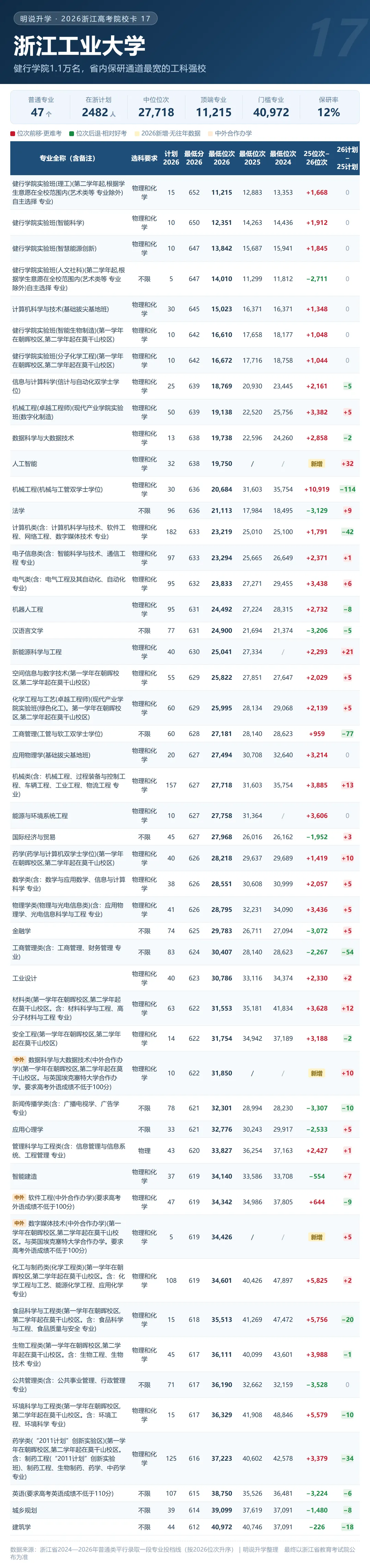 浙江 2026年高考录取 211及省重点格局分析(附20张院校卡+3年省情)-第24张图片-四季读书网