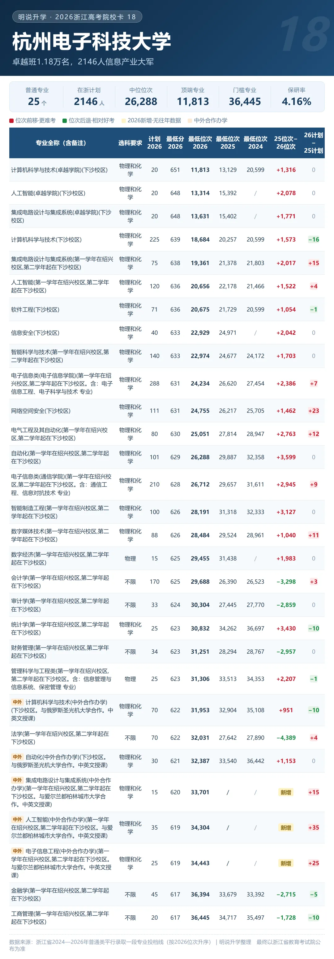 浙江 2026年高考录取 211及省重点格局分析(附20张院校卡+3年省情)-第25张图片-四季读书网